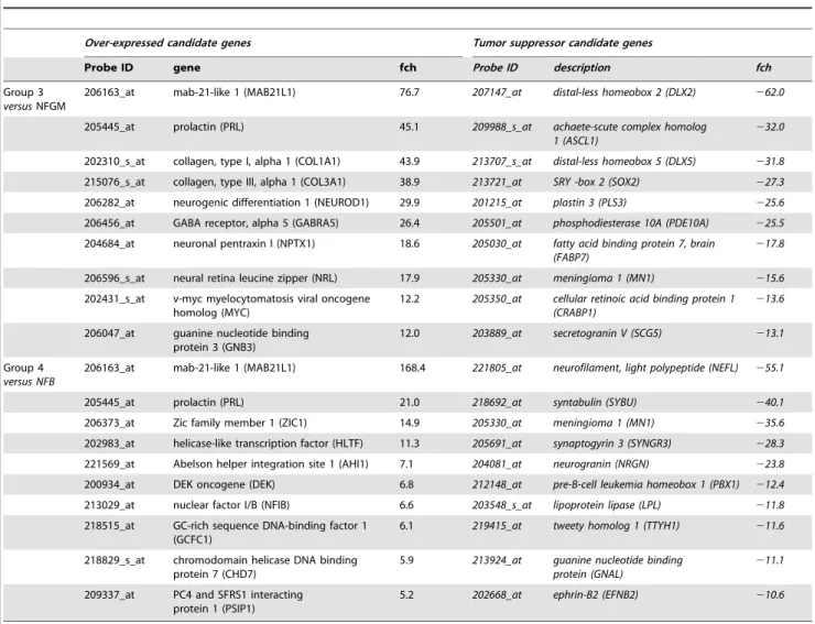Table 2. Over-expressed transcripts in Group 3 and Group 4 medulloblastoma.