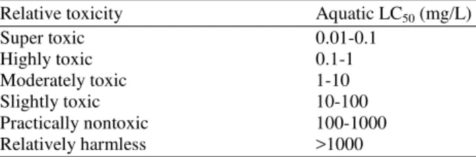 Table 1.  Acute  toxicity  rating  scale  by  Fish  and  Wildlife  Service (FWS) 
