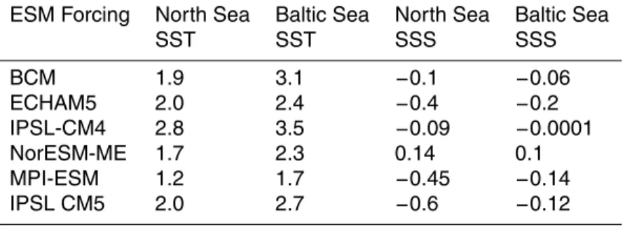 Table 3. Projected annual averaged SST ( ◦ C) and SSS (psu) change at 2070–2099 relative to 1970–1999.