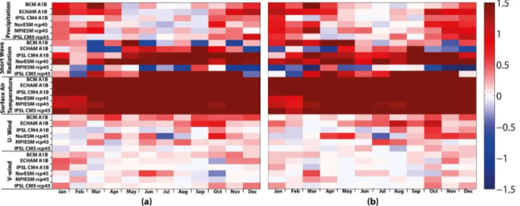 Figure 2. Area averaged ratio of the change (future-present day control) divided by the stan- stan-dard deviation for monthly atmospheric parameters from selected ESM models (BCM,  ECHAM-MPIOM, IPSL-CM4, NORESM, MPIESM, IPSL-CM5) results (North Sea (left) 