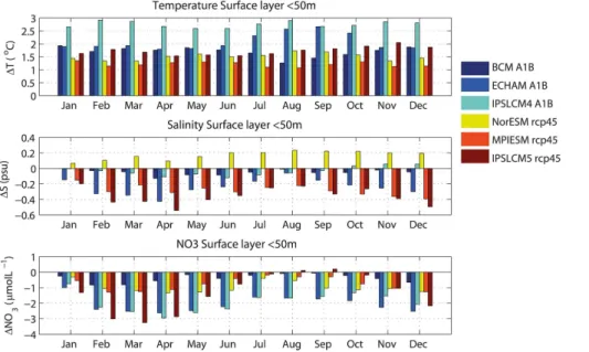 Figure 3. Open ocean boundary value changes of temperature, salinity and nitrate for the surface layer ( < 50 m) derived from global ESM models for A1B and RCP4.5 scenarios  (future-present day control).