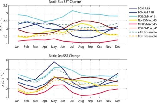Figure 5. Projected seasonal changes in monthly mean SST for North Sea (upper) and Baltic Sea (lower) (changes in ◦ C).