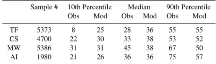 Table 3. AIRMAP sites.