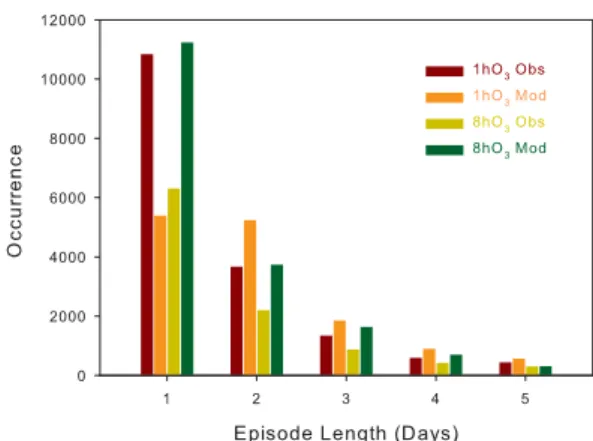 Fig. 7. Cumulative distributions of frequency of 1-h (solid) and 8-h (dotted) O 3 daily maxima from observations (red) and model simulations (green).