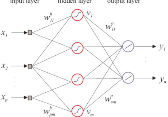 Fig 1 A feedforward neural network with one hidden layer [18] 