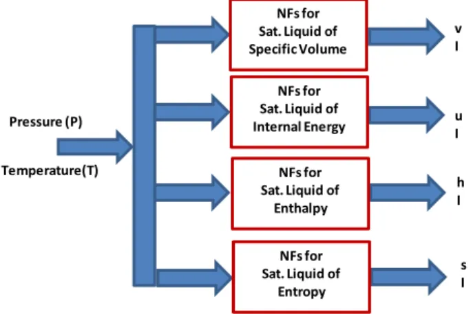 Fig. 6  The scenario of MFs model for thermodynamic properties of  steam water 