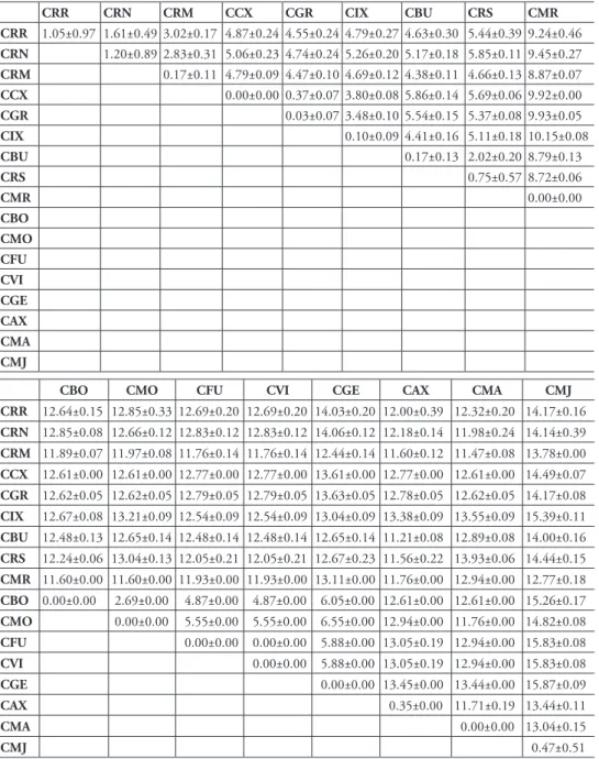 Table 3. Estimates of evolutionary divergence over sequence pairs within and between phylogenetically  deined species and subspecies based on mtCOI sequence data