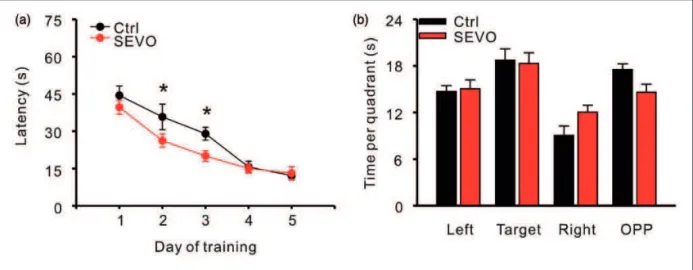 Figure 3. Low dose of sevoflurane facilitates performance in the Morris water maze test