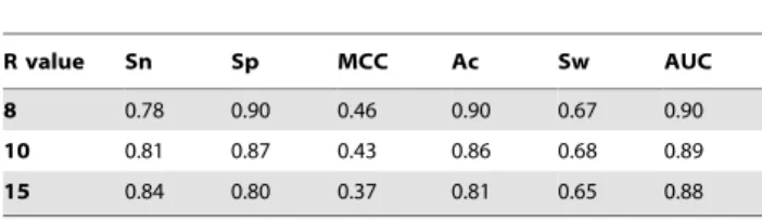 Table 2. Performance comparison with different features on S628.