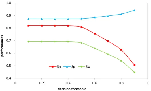 Figure 3. The performances in S628 by adjusting the different threshold values. The residues in the predicted hinge regions are determined to be either domain or boundary according to a decision threshold