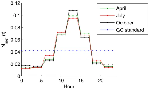 Figure 1. Monthly averaged diurnal variation fractions of livestock emissions of year 2008 over the US