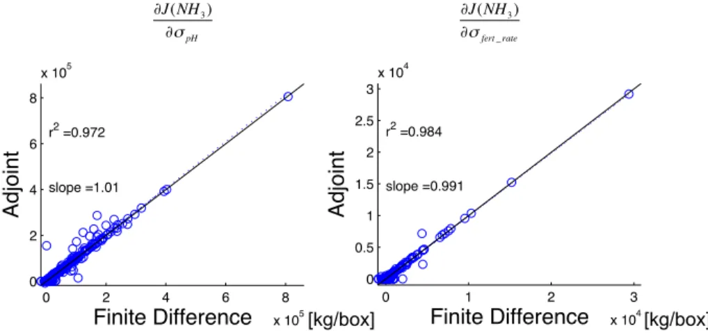Figure 6. The adjoint sensitivity of NH 3 surface level concentration with respect to soil pH (left) and fertilizer application rate (right) compared to finite di ff erence gradients