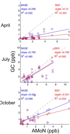 Figure 9. Comparison of GEOS-Chem simulated NH 3 concentration at surface level in BASE and BIDI cases with AMoN observations in April, July, and October of 2008
