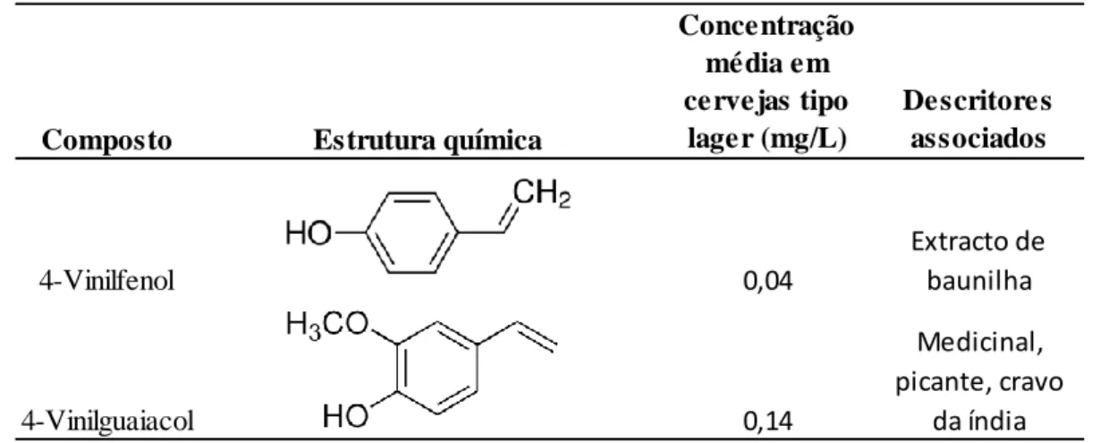 Tabela 1.5 - Principais compostos fenólicos de aroma ativo presentes na cerveja e suas  características químicas e sensoriais (Burdock, 2010; Vanbeneden et al., 2008)