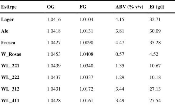 Tabela 3.2 – Valores de densidades específicas inicial (OG) e final (FG) e concentrações finais de  etanol em % v/v (ABV) e g/l (Et) calculados a partir das médias dos valores de índice de refração  medidos em ºBrix para cada estirpe de levedura