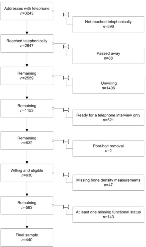 Figure 1. Flow-chart of study participants.