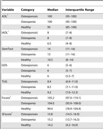 Table 5. Group-Stratified Functional Status in Males ( n = 243).