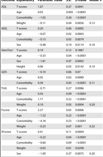 Table 6. Relationship of T-scores with Functional Status.