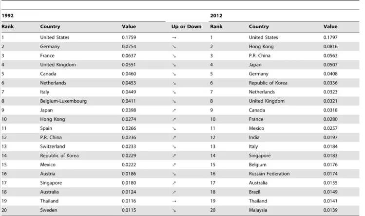 Table 4. Weighted HITS Authority Value Ranks in 1992 and 2012 (top 20).