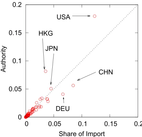 Figure 8. Comparison of the weighted HITS Authority Value and Trade Share in Global Imports in 2012.