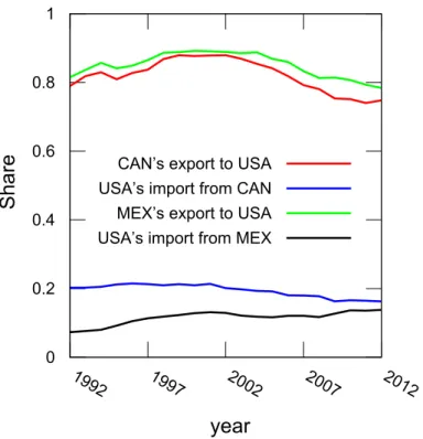 Figure 12. Changes of Export and Import Shares from China to Hong Kong/Japan. Export Share means the share of China’s exports to Hong Kong/Japan and Import Share means the share of Hong Kong/Japan’s imports from China.