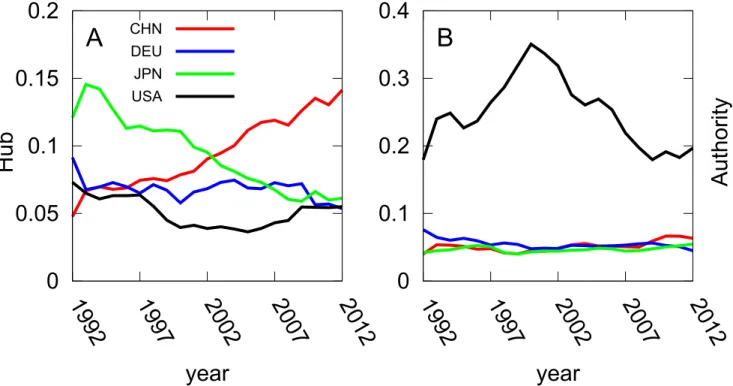 Figure 13. Hub and Authority Values of Greater China after Merging Hong Kong and Macao into China.