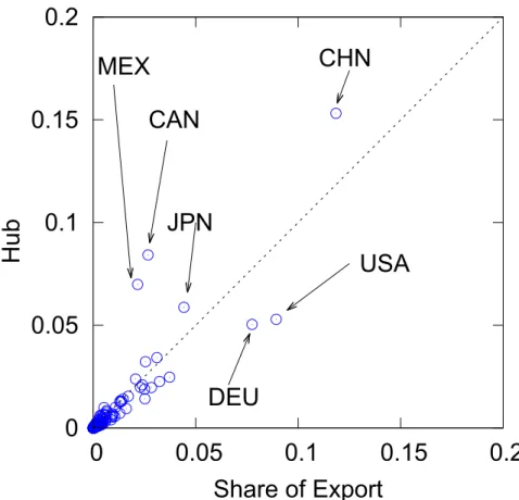 Figure 6. Comparison of the weighted HITS Hub Value and Trade Share in Global Exports in 2012.