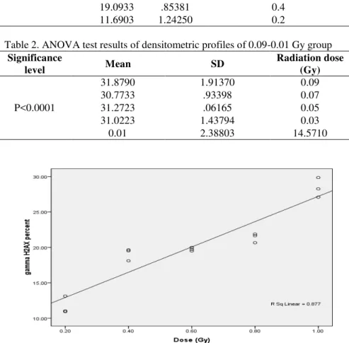 Table 2. ANOVA test results of densitometric profiles of 0.09-0.01 Gy group  Significance 