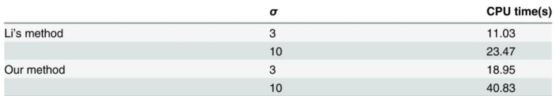 Table 2. Comparison the CPU time of Li ’ s method and our method for Fig. 9.