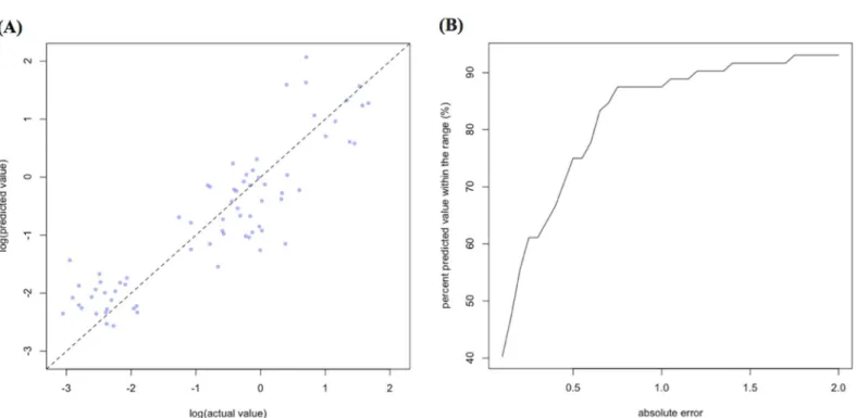 Fig 3. The calibration plot (A) and proportions of predicted values within the range of absolute error (B) of the final model