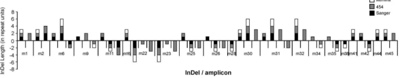 Figure 1. Summary of detected microsatellite InDel mutations from three sequencing platforms