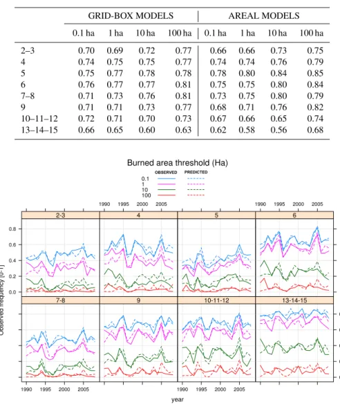 Table 3. ROC skill area (RSA) attained by the fire occurrence models for each phytoclimatic zone