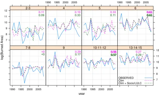 Fig. 5. Observed and cross-validated predicted annual burned areas at each phytoclimatic zone, considering the climatic predictor data set.
