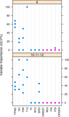 Fig. 6. Variable importance of climatic and socioeconomic/LULC variables of the burned area models for phytoclimatic zones 6 and 10–11–12 (the only ones attaining significant inter-annual  correla-tions of observed and modelled fire frequencies)