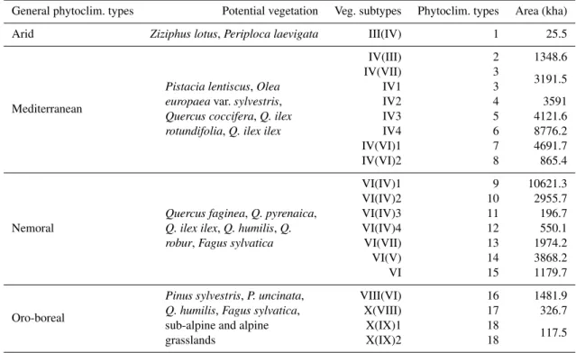Table 1. Summary of the phytoclimatic regions considered for spatial aggregation in this study