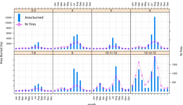 Fig. 2. Mean monthly area burned (vertical bars, main y axis) and mean number of fires (lines and dots, secondary y axis) recorded for the period 1990–2008 in Spain, at the different phytoclimatic regions.