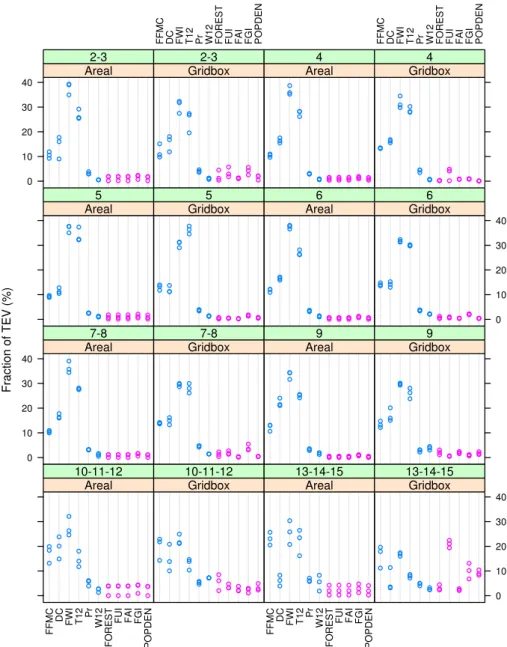 Fig. 3. Variable importance (% of total explained variance) in the fire occurrence models (10 ha area threshold) for each phytoclimatic zone and considering both the grid-box and areal models and the inclusion of socioeconomic/LULC as co-variables (pink co