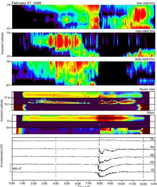Fig. 10. (a) Radio-wave power received at five observatories in Northern Canada, integrated over the frequency range 3.5–4.5 MHz and normalized to quiet day values, plotted as a function of invariant latitude for 00:00–13:00 UT on 27 February 1998