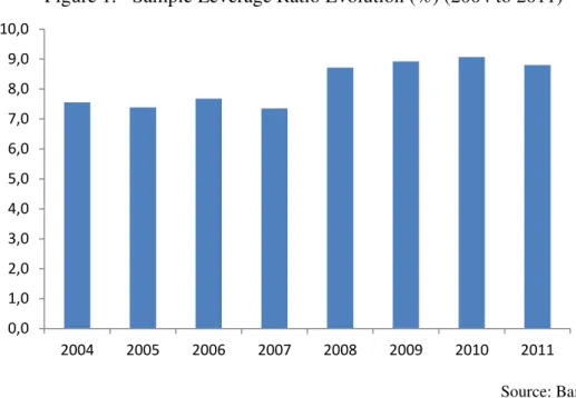 Figure 1.  Sample Leverage Ratio Evolution (%) (2004 to 2011) 