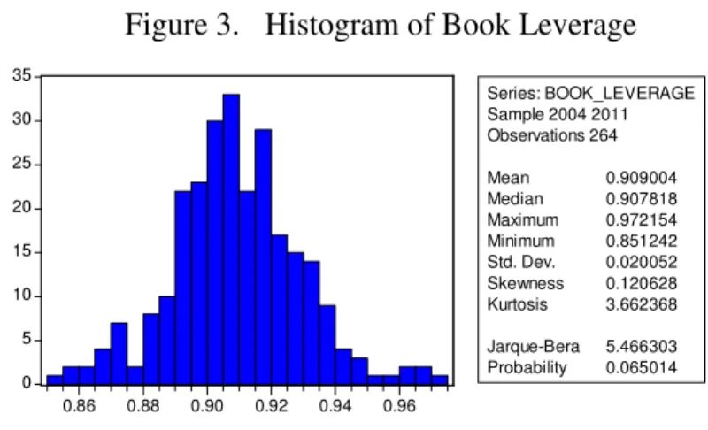 Figure 3.  Histogram of Book Leverage 