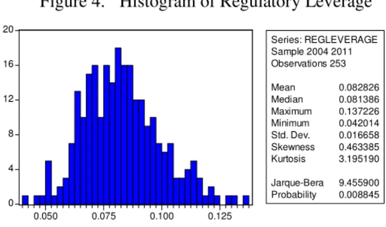 Figure 4.  Histogram of Regulatory Leverage 