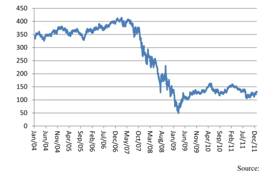 Figure 5.  S&amp;P Banks Sub-index (capitalization-weighted) ($bn) (2004-2011) 
