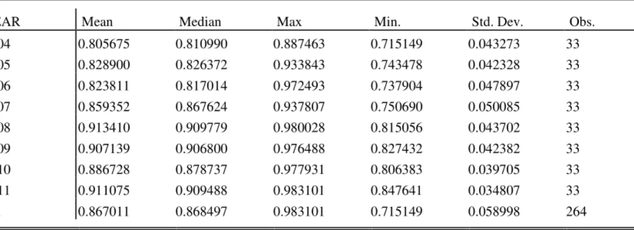 Table 1 - Descriptive Statistics (market leverage) 