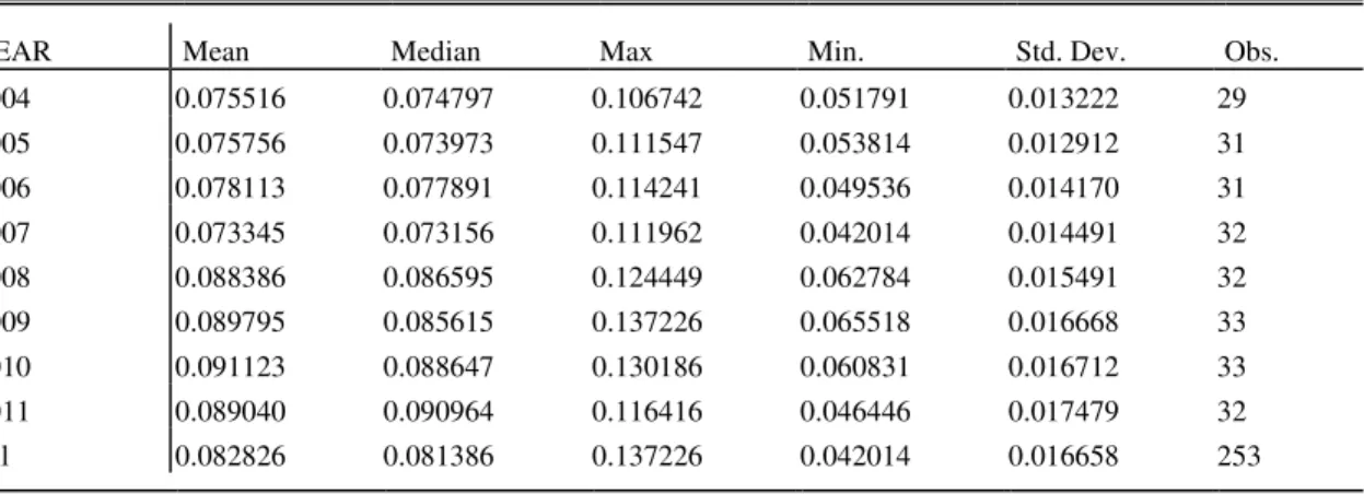 Table 3 - Descriptive Statistics (regulatory leverage) 