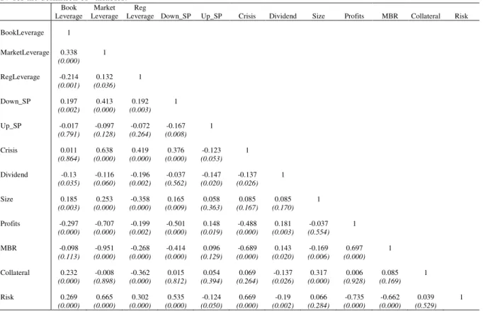 Table 5 - Correlation Matrix 