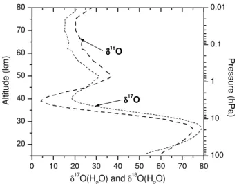 Fig. 10. Calculated vertical profile of 1 17 O(H 2 O). Thick straight line: base run. Dashed line: Oxygen exchange reaction (R38) (NOQ+H 2 O ⇋ NO 2 +H 2 Q) is considered at its estimated  up-per limit