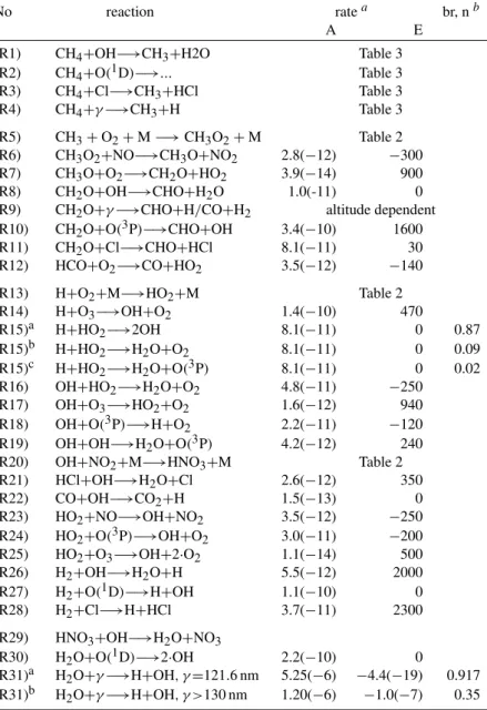 Table 1. Considered gas phase reactions.