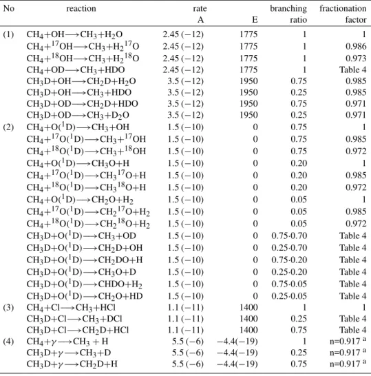 Table 3. Detailed description of the initial methane destruction reactions.