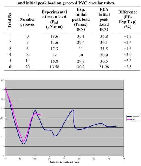 Table 2.The variation of values of mean load                                                   and initial peak load on grooved PVC circular tubes
