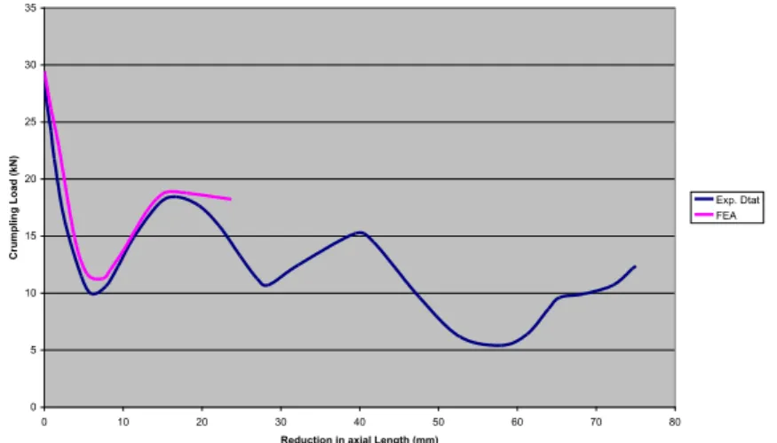 Fig. 3. Crumpling load verse reduction in axial length of sample (2). 